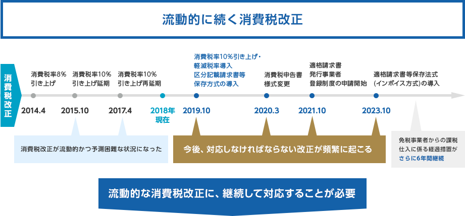 流動的に続く消費税改正