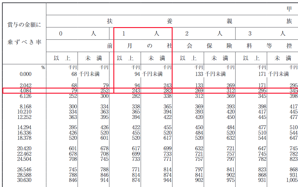 国税庁「賞与に対する源泉徴収」