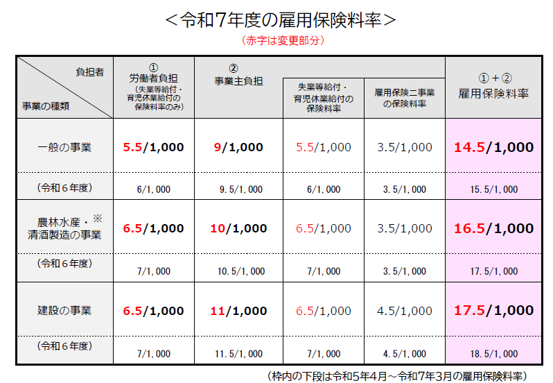 厚生労働省「令和7年度雇用保険料率のご案内」