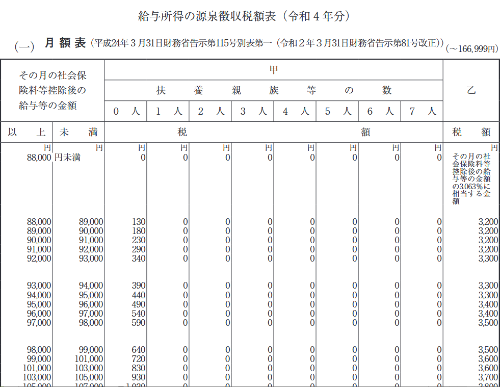 国税庁「令和4年分 源泉徴収税額表」