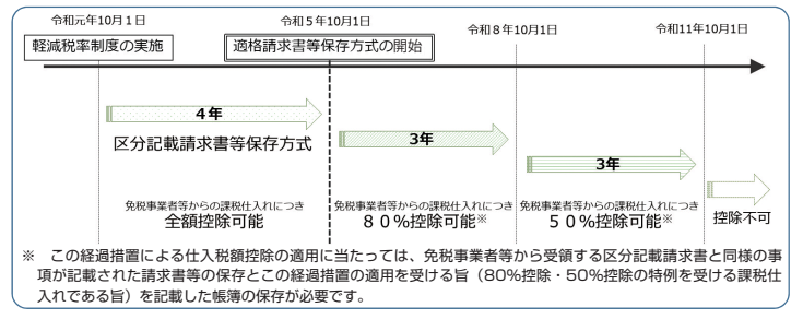 国税庁「適格請求書等保存方式の概要」