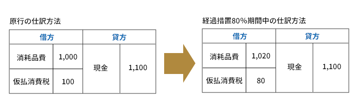 銀行の仕訳方法