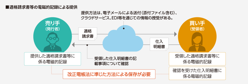 適格請求書等の電磁的登録による提供