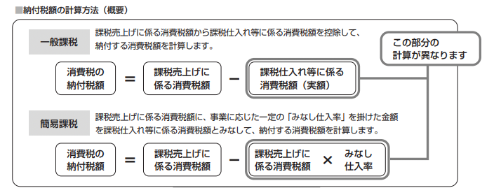 国税庁「消費税のあらまし（令和4年6月）第8章「消費税額等の計算は？」より抜粋