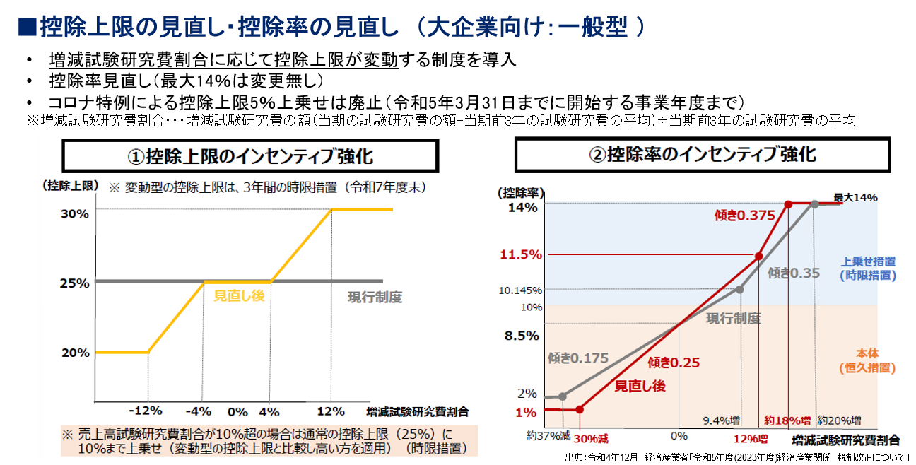 控除条件の見直し・控除率の見直し（大企業向け：一般型）