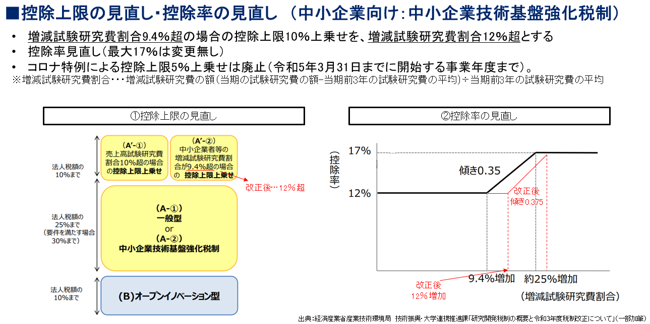 控除条件の見直し・控除率の見直し（中小企業向け：中小企業技術基盤強化税制）