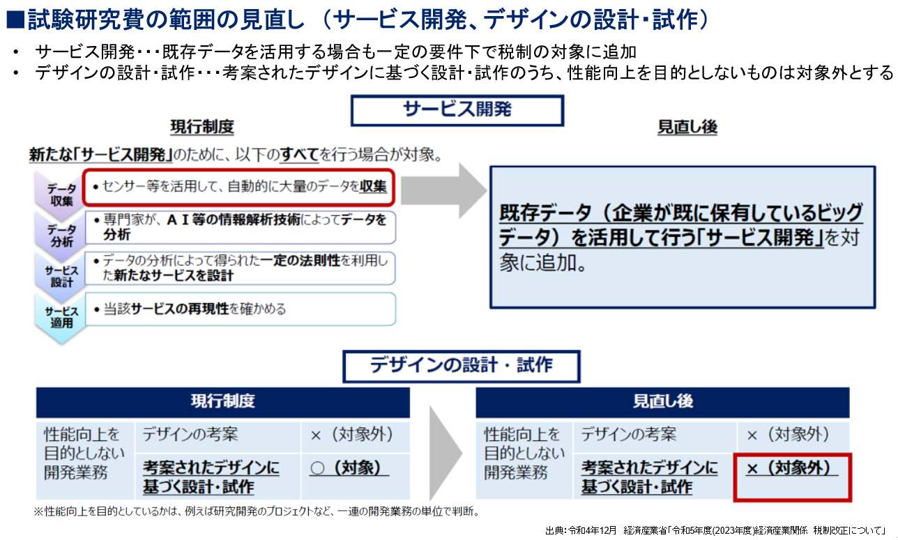 試験開発費の範囲の見直し