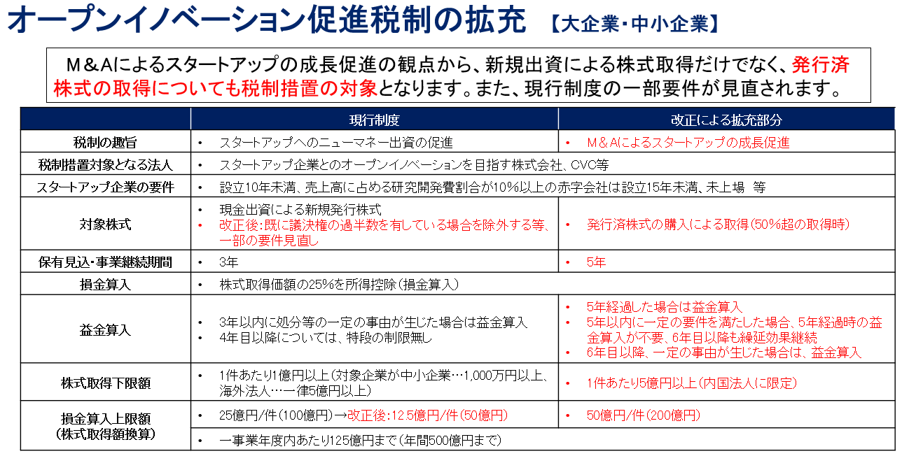 オープンイノベーション促進税制の拡充【大企業・中小企業】