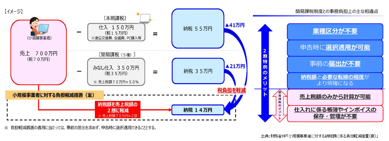 簡易課税制度と事務負担上の主な相違点