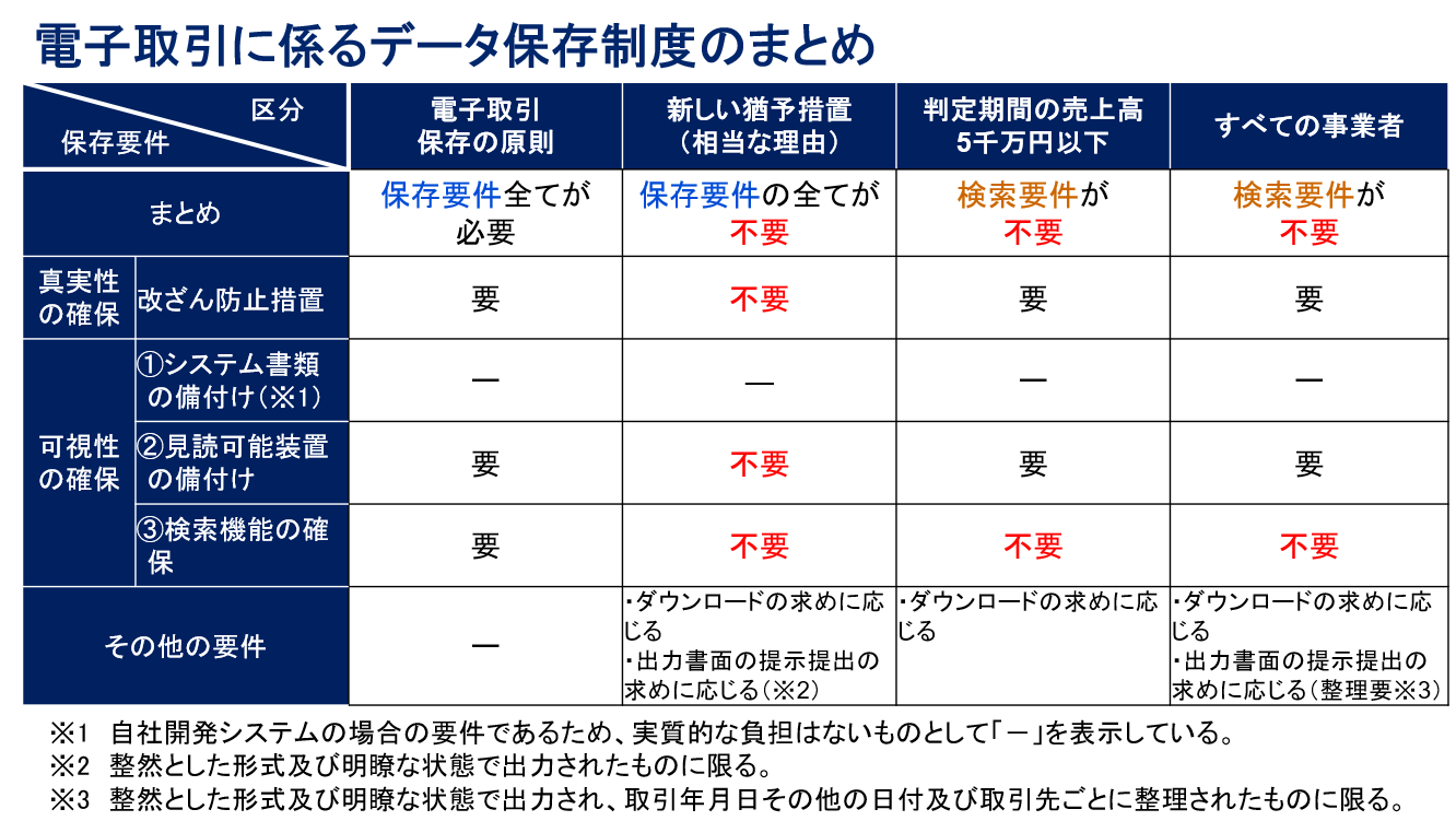 電子取引に係るデータ保存制度のまとめ