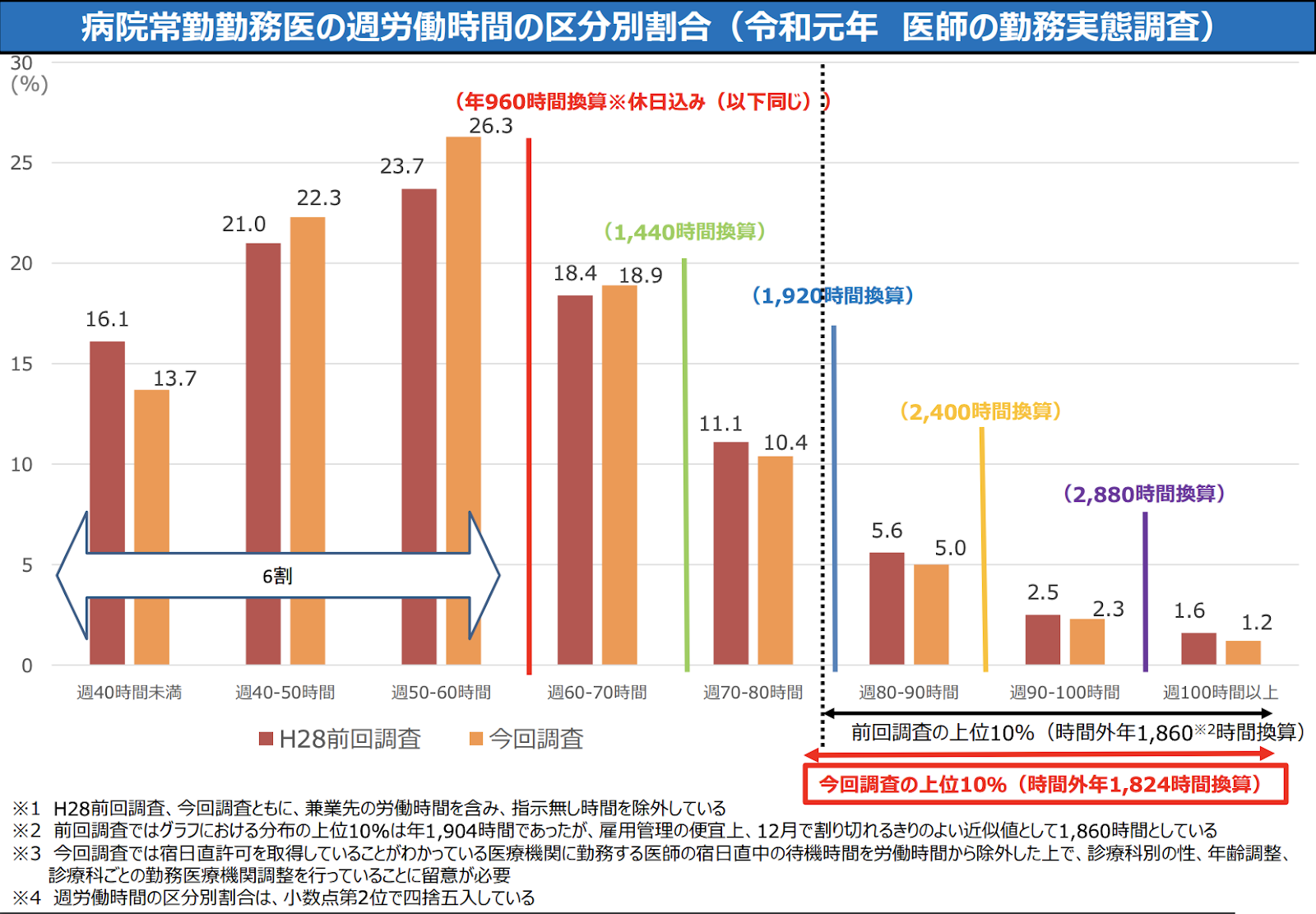 医師の働き方改革について