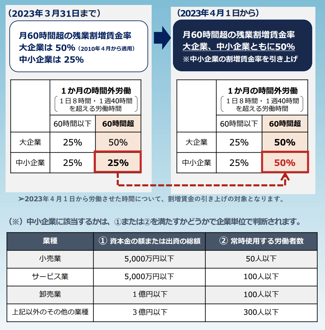 出典：厚生労働省　PDF「2023年4月1日から月60時間を超える時間外労働の割増賃金率が引き上げられます」