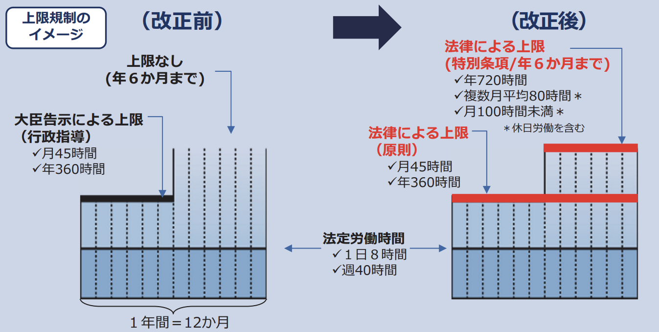 時間外労働の上限規制　わかりやすい解説