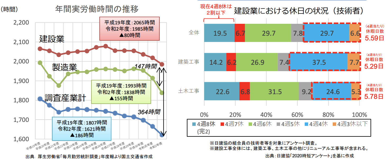 建設業を取り巻く現状と課題