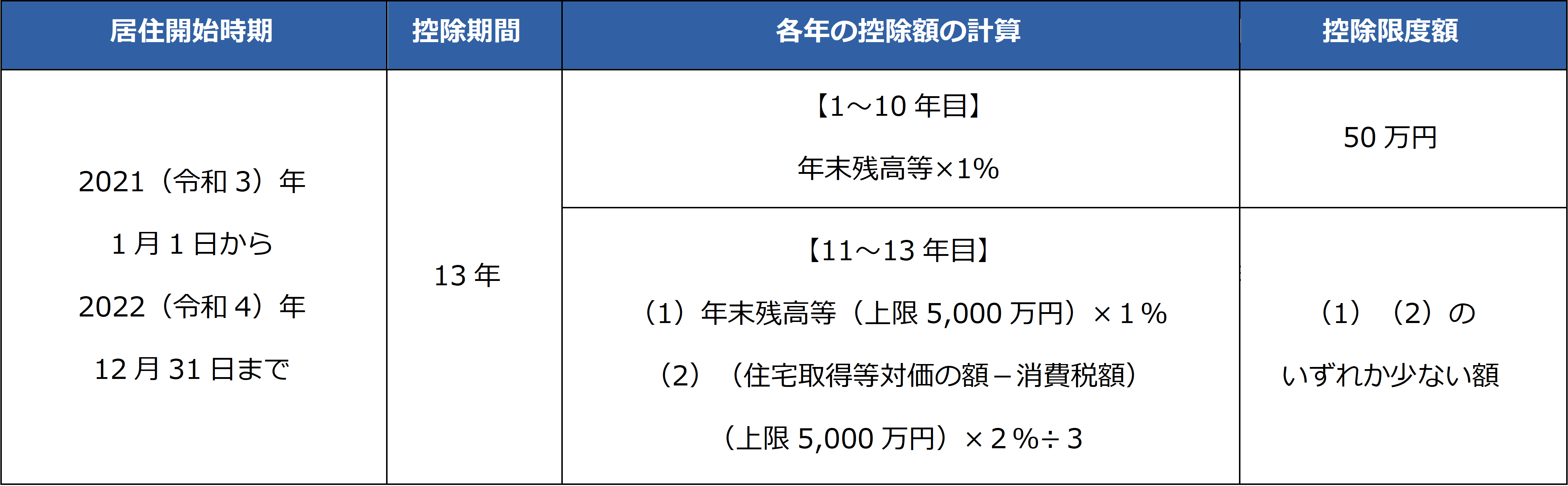 国税庁「住宅借入金等特別控除の控除期間および控除額の計算方法」