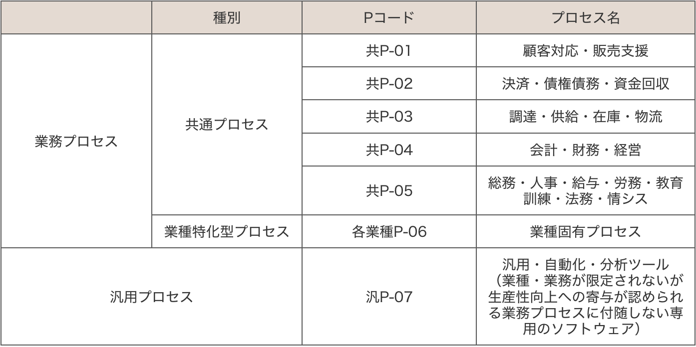 申請区分について