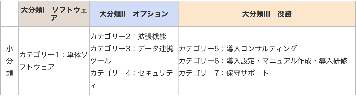 申請区分について