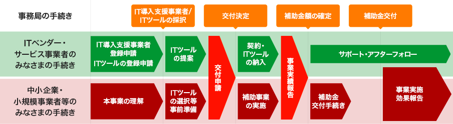 申請・手続きフロー