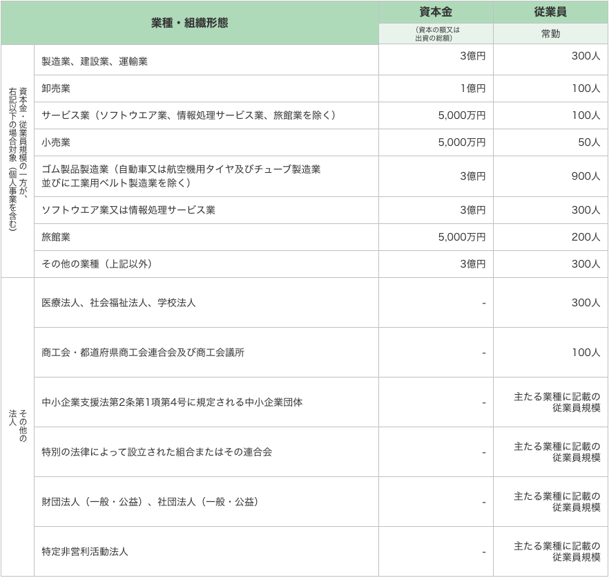 中小企業 (飲食、宿泊、卸・小売、運輸、医療、介護、保育等のサービス業の他、製造業や建設業等も対象)