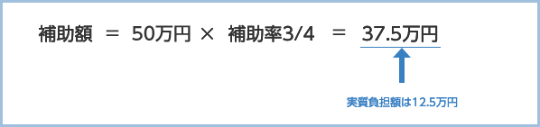 補助額=50万円×補助率3/4=37.5万円(実質負担額は12.5万円)