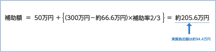 補助額=50万円+{(300万円−約66.6万円)×補助率2/3}=約205.6万円(実質負担額は約94.4万円)
