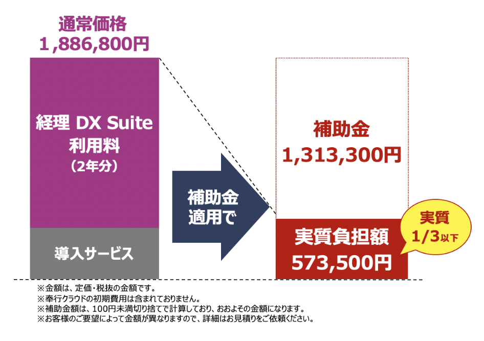 会計業務の課題に活用する場合:奉行クラウド 経理 DX Suiteなら実質1/3以下