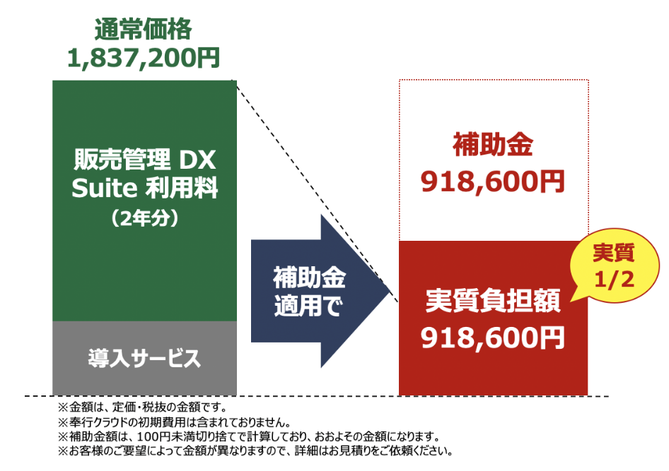 販売管理業務の課題に活用する場合:奉行クラウド 販売管理 DX Suiteなら実質1/2