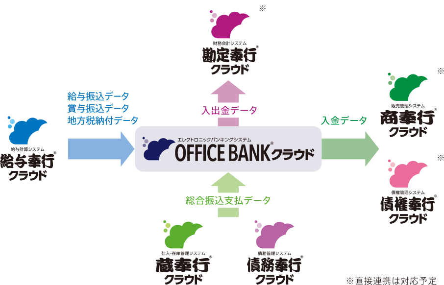 奉行クラウドとの連携イメージ