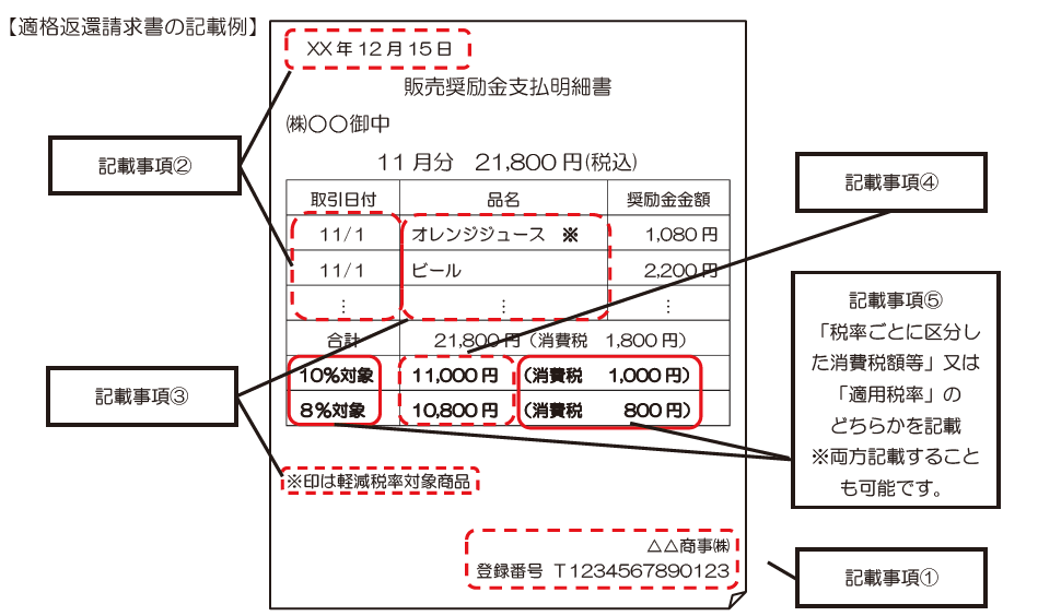 適格返還請求書とは？書き方や返品・値引き時の対応を解説｜OBC360 ...