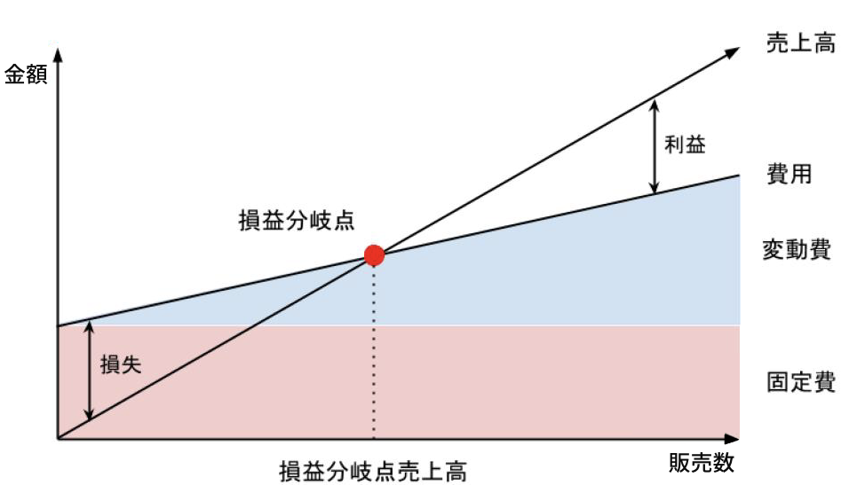 損益分岐点を求めるグラフ