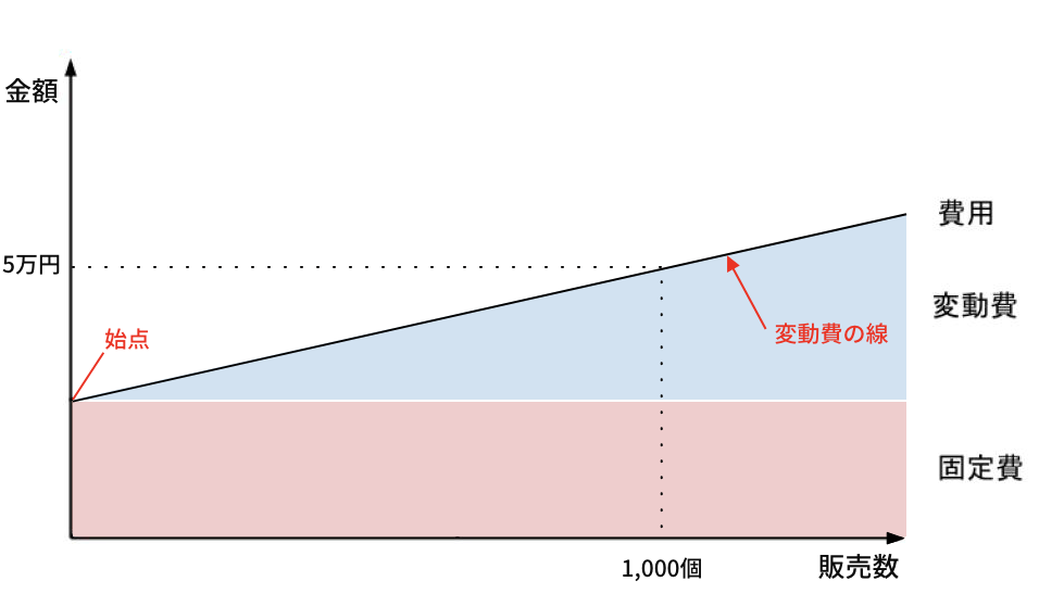 変動費の線の引き方