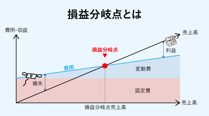損益分岐点を求めるグラフ