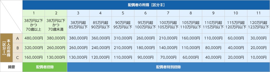 控除額の計算表