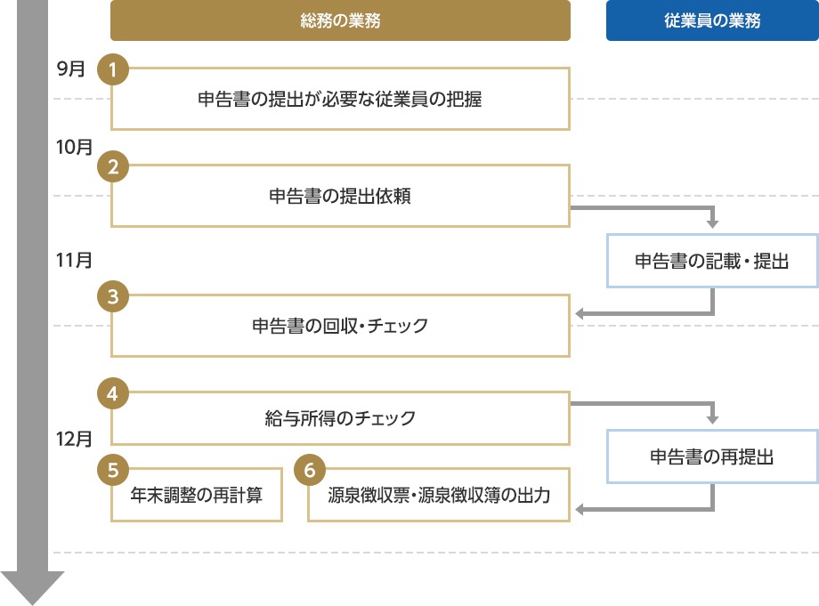 業務タスクとスケジュール