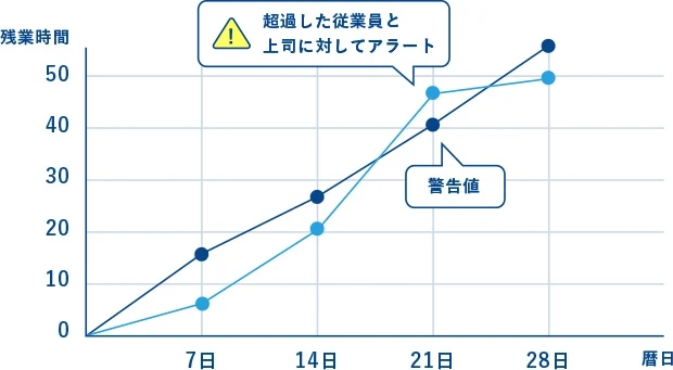 残業抑制に向けた対策の実施