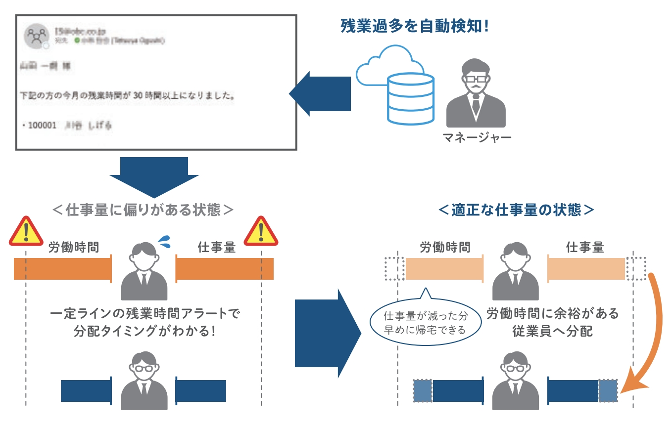 残業過多を自動検知