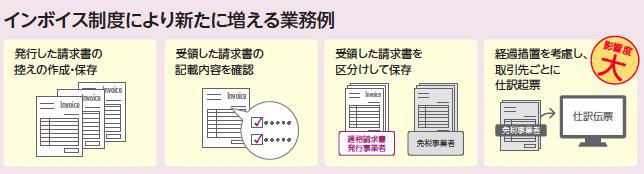 ンボイス制度により新たに増える業務例