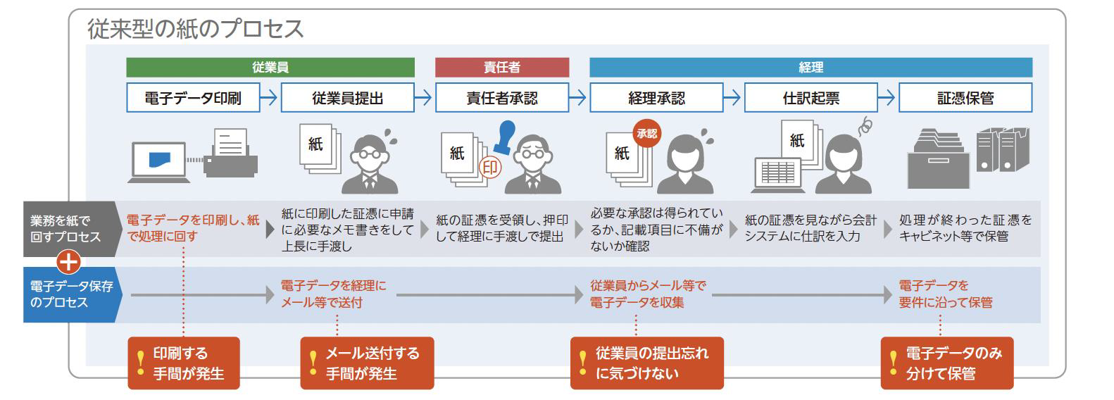 従来型の紙のプロセス