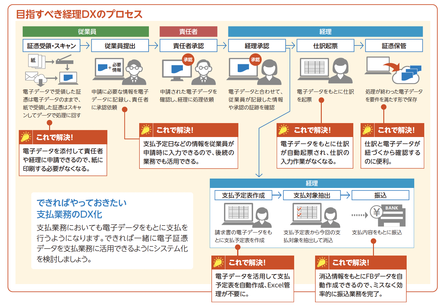 目指すべき経理DXのプロセス