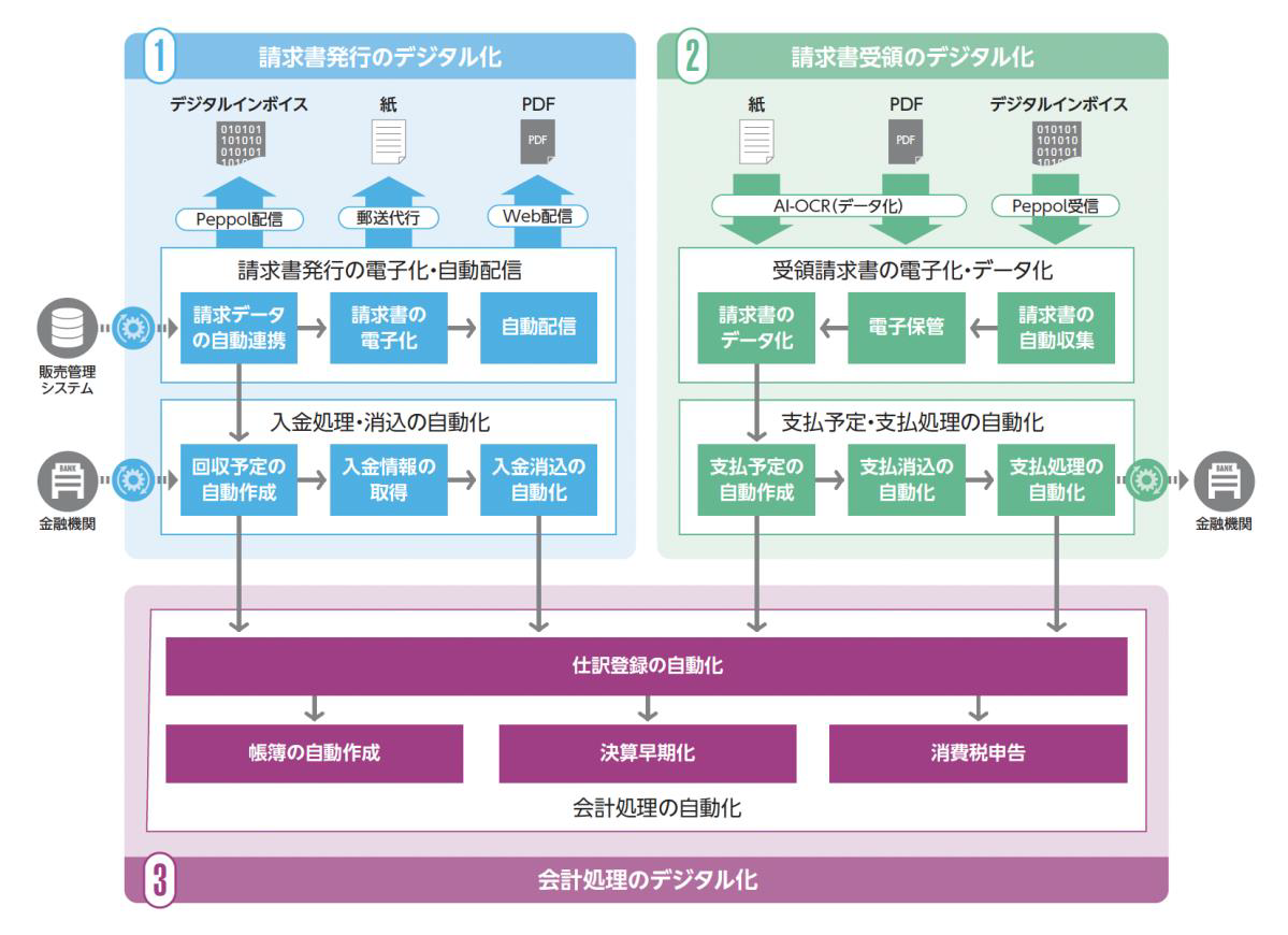 デジタル化