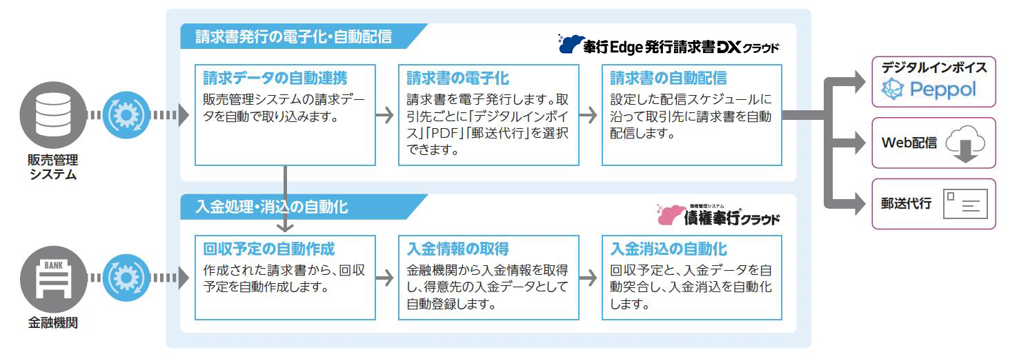 ①請求書発行のデジタル化