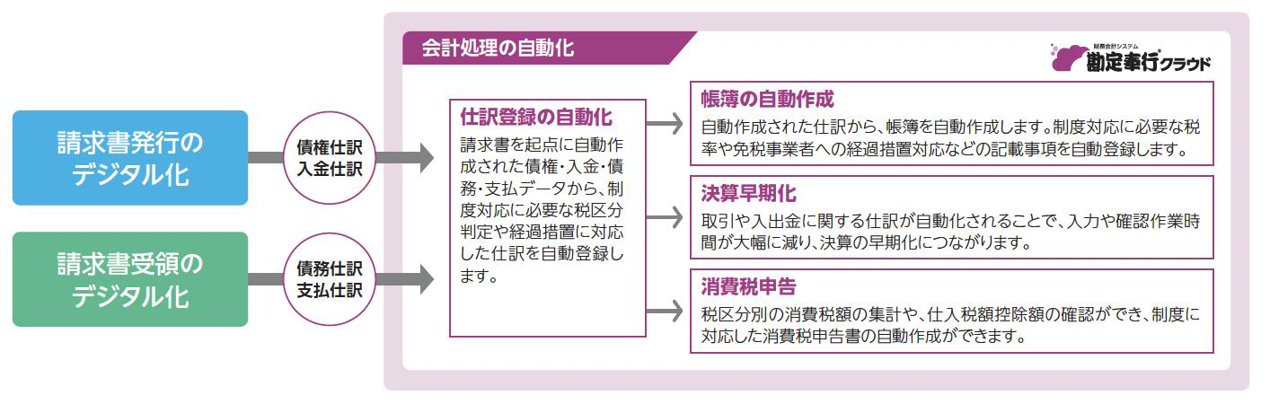 ③会計処理のデジタル化