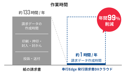 行Edge 請求管理電子化クラウドの場合