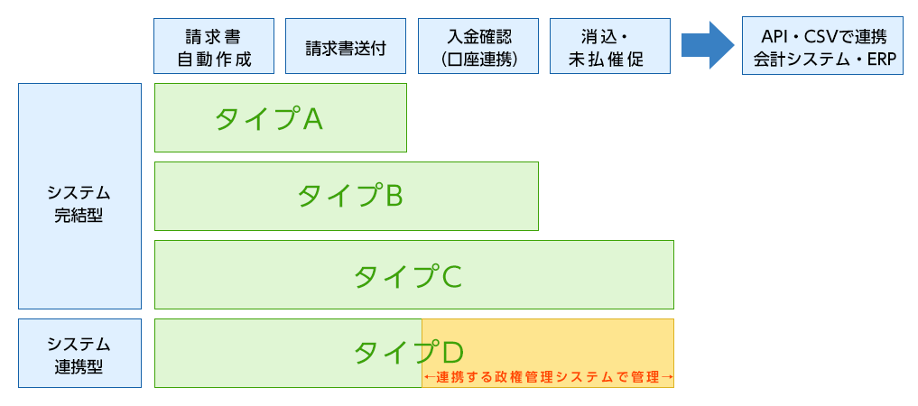 行Edge 請求管理電子化クラウドの場合