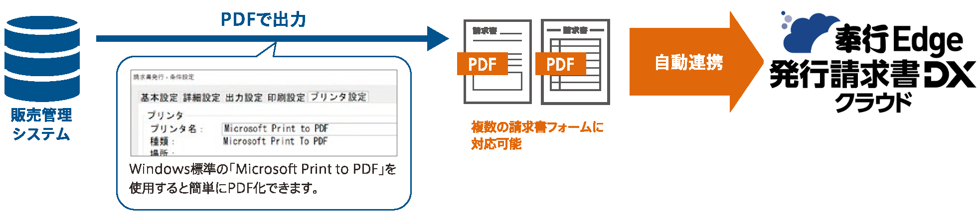 行Edge 請求管理電子化クラウドの場合