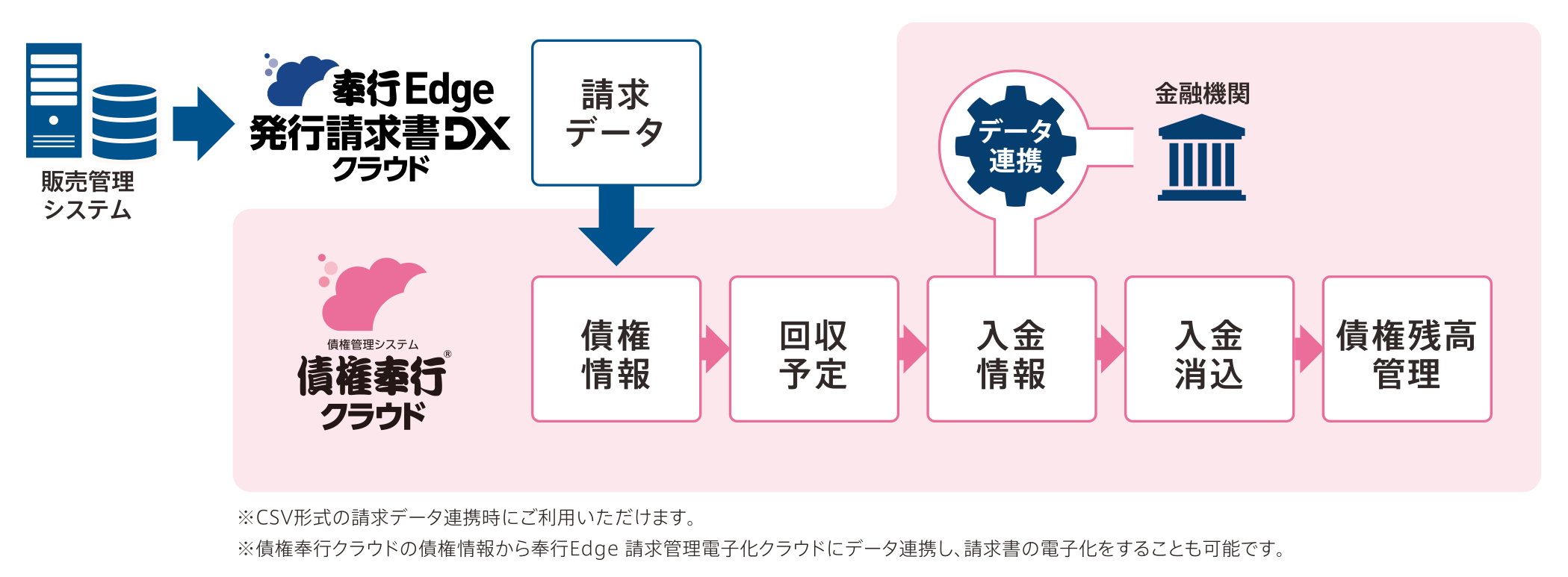 奉行Edge 請求管理電子化クラウドと債権管理クラウド