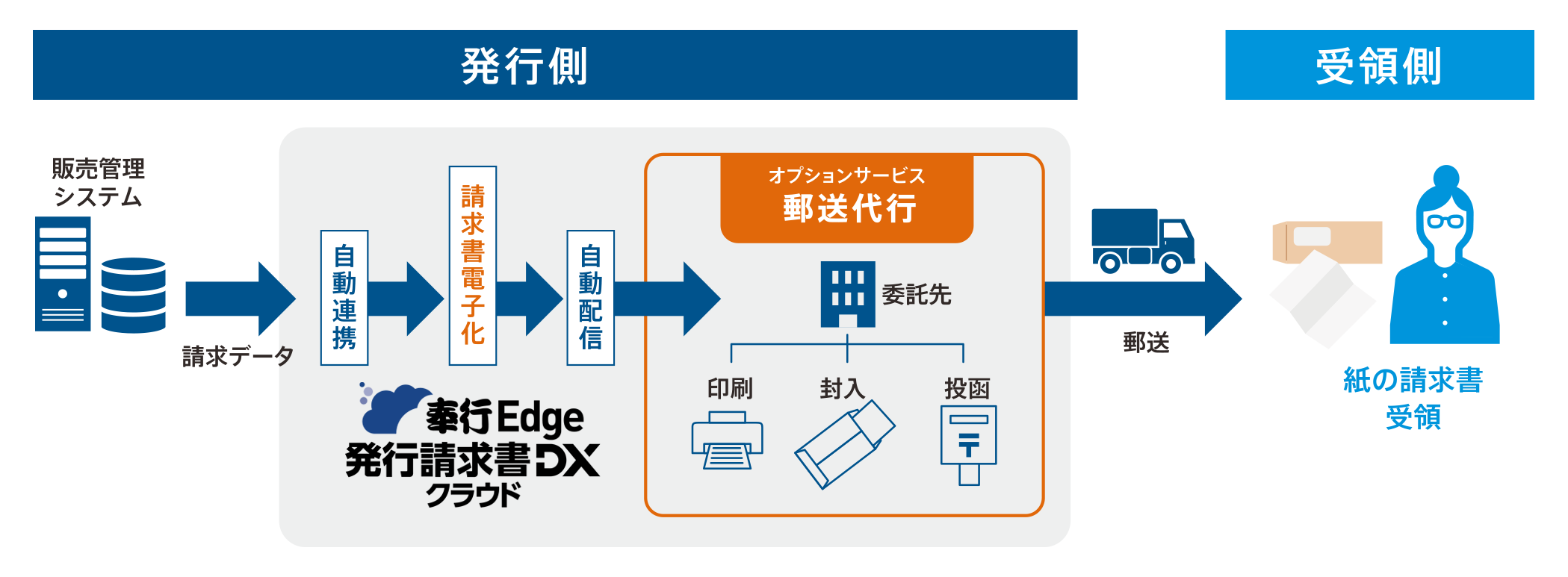 奉行Edge 請求管理電子化クラウド