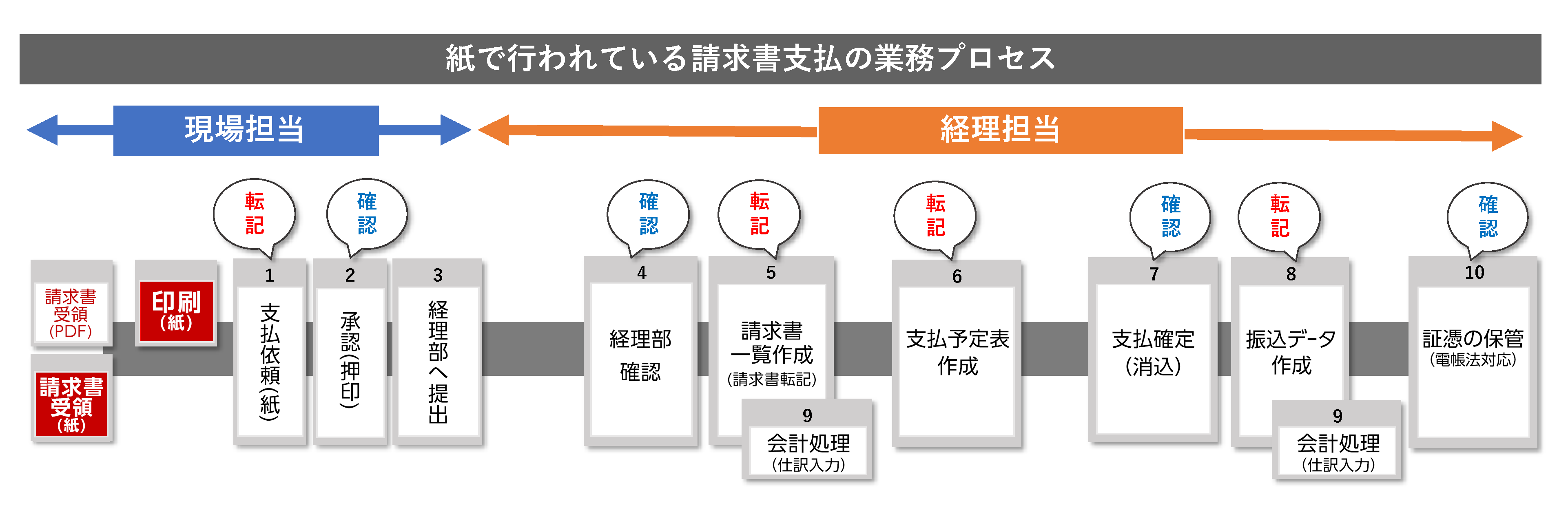 紙で行われている請求書支払の業務プロセス