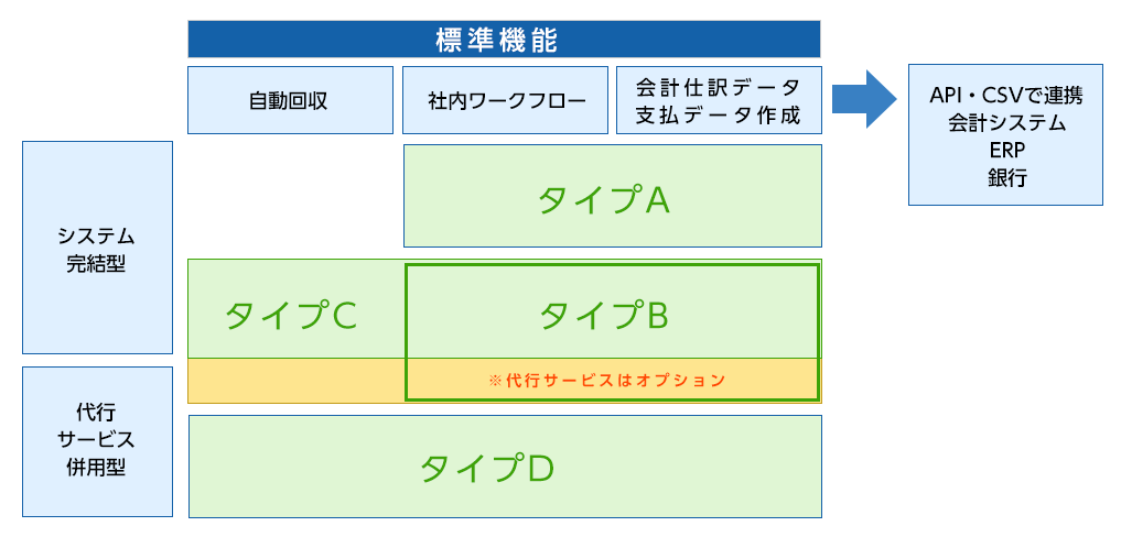 4つのタイプ