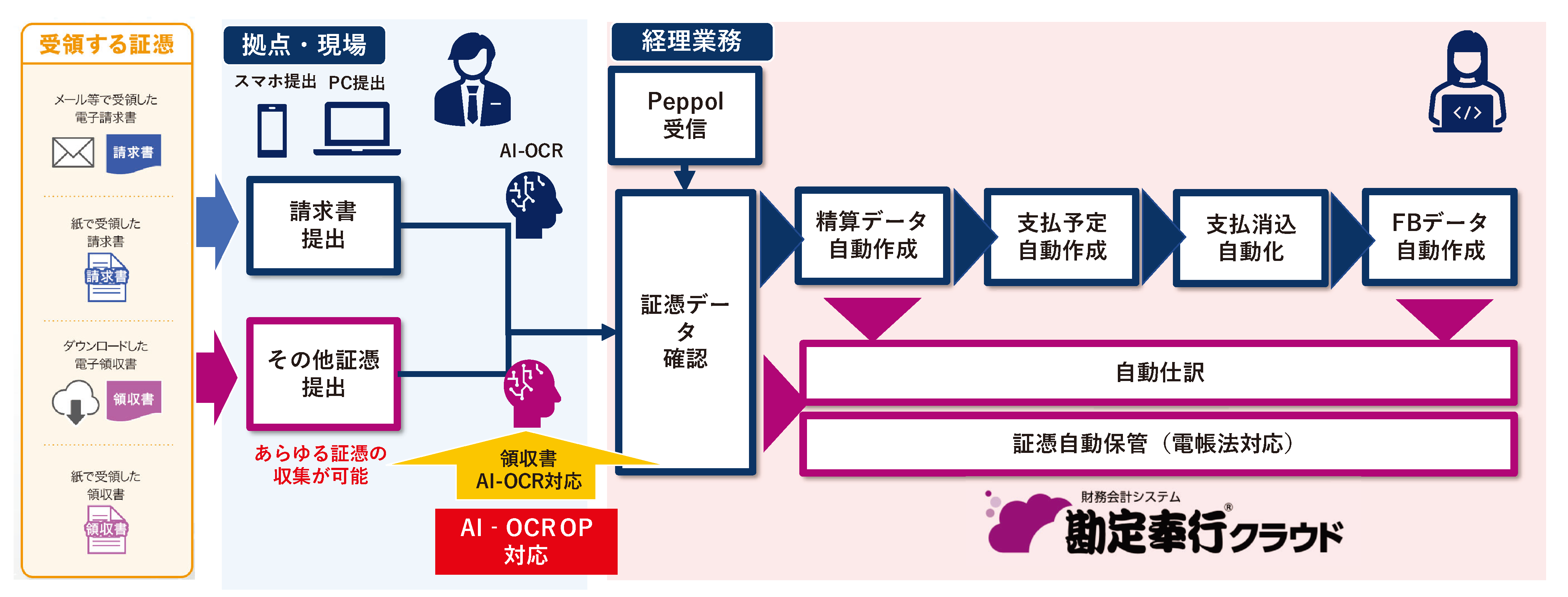 勘定奉行クラウドと自動連携